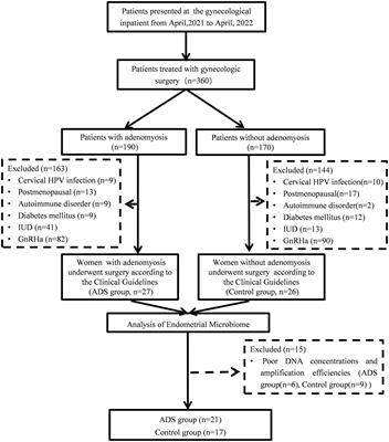 Endometrial microbiota in women with and without adenomyosis: A pilot study